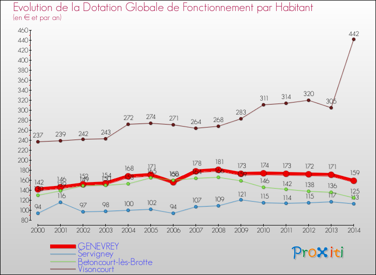 Evolution et montant de la dotation globale de fonctionnement par Habitant pour GENEVREY et les communes proches de 2000 à 2014. Comparaison des dotations globales de fonctionnement par habitant pour GENEVREY et les communes voisines de 2000 à 2014.