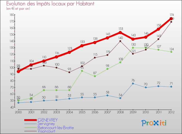 Evolution et montant des impôts locaux par Habitant pour GENEVREY et les communes proches Comparaison des impôts locaux par habitant pour GENEVREY et les communes voisines