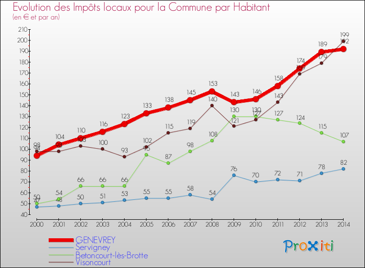 Evolution et montant des impôts locaux par Habitant pour GENEVREY et les communes proches de 2000 à 2014 Comparaison des impôts locaux par habitant pour GENEVREY et les communes voisines de 2000 à 2014