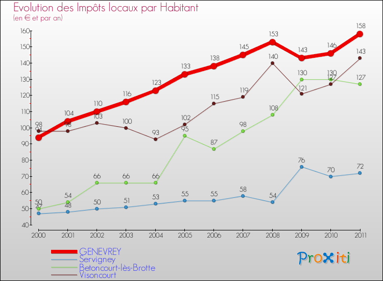Evolution et montant des impôts locaux par Habitant pour GENEVREY et les communes proches Comparaison des impôts locaux par habitant pour GENEVREY et les communes voisines