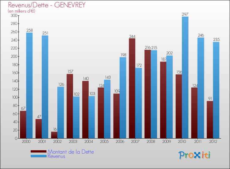 Evolution comparée de la dette et des revenus pour la commune de GENEVREY de 2000 à 2012 Comparaison de la dette et des revenus pour GENEVREY de 2000 à 2012