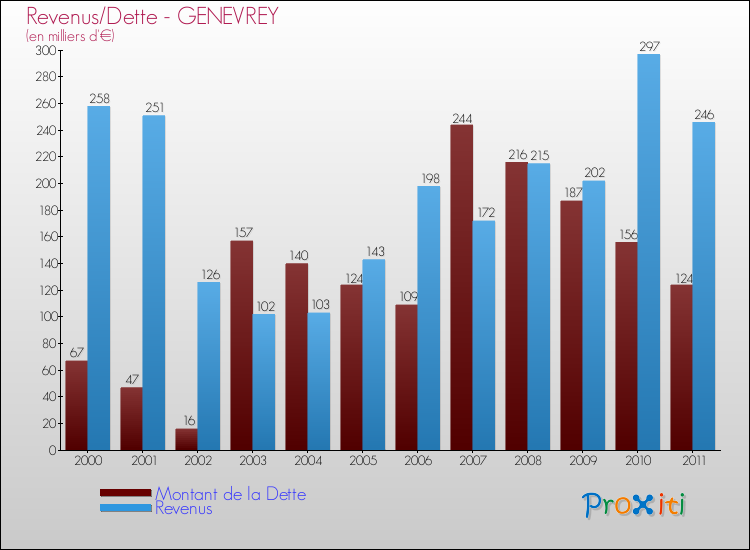 Evolution comparée de la dette et des revenus pour la commune de GENEVREY de 2000 à 2011 Comparaison de la dette et des revenus pour GENEVREY de 2000 à 2011