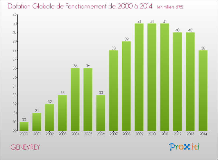 Evolution du montant de la Dotation Globale de Fonctionnement pour la commune de GENEVREY de 2000 à 2014 Evolution du montant de la Dotation Globale de Fonctionnement pour GENEVREY de 2000 à 2014