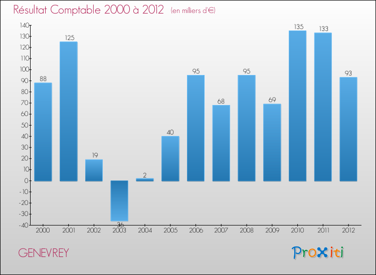 Evolution du résultat comptable pour la commune de GENEVREY de 2000 à 2012 Evolution du résultat comptable pour GENEVREY de 2000 à 2012