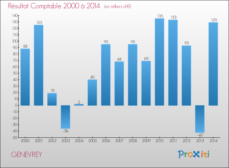 Evolution du résultat comptable pour la commune de GENEVREY de 2000 à 2014 Evolution du résultat comptable pour GENEVREY de 2000 à 2014