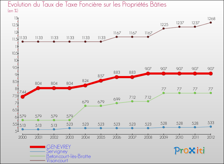 Evolution du taux de la taxe foncière sur le bati pour GENEVREY et les communes proches de 2000 à 2012 Comparaison des taux de taxe foncière sur le bati pour GENEVREY et les communes voisines de 2000 à 2012