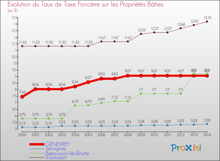 Evolution du taux de la taxe foncière sur le bati pour GENEVREY et les communes proches de 2000 à 2014 Comparaison des taux de taxe foncière sur le bati pour GENEVREY et les communes voisines de 2000 à 2014