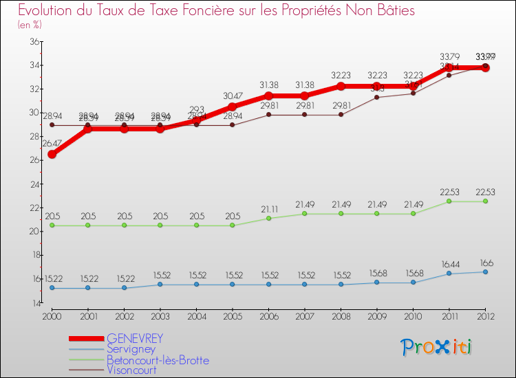 Evolution du taux de la taxe foncière sur les immeubles et terrains non batis pour GENEVREY et les communes proches de 2000 à 2012 Comparaison des taux de la taxe foncière sur les immeubles et terrains non batis pour GENEVREY et les communes voisines de 2000 à 2012