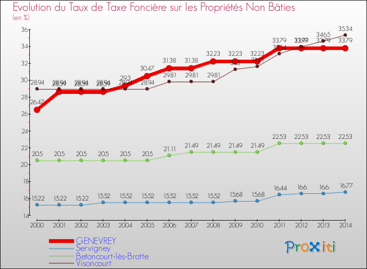 Evolution du taux de la taxe foncière sur les immeubles et terrains non batis pour GENEVREY et les communes proches de 2000 à 2014 Comparaison des taux de la taxe foncière sur les immeubles et terrains non batis pour GENEVREY et les communes voisines de 2000 à 2014