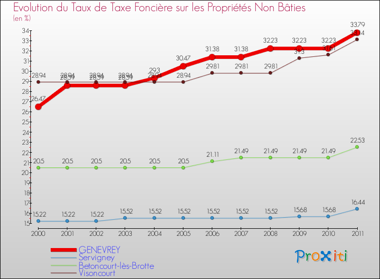 Evolution du taux de la taxe foncière sur les immeubles et terrains non batis pour GENEVREY et les communes proches Comparaison des taux de la taxe foncière sur les immeubles et terrains non batis pour GENEVREY et les communes voisines