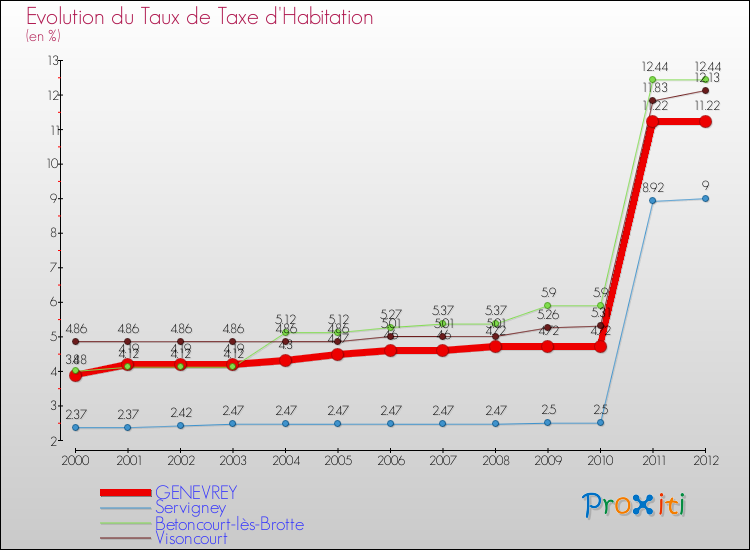 Evolution du taux de la taxe d'habitation pour GENEVREY et les communes proches Comparaison des taux de la taxe d'habitation pour GENEVREY et les communes voisines
