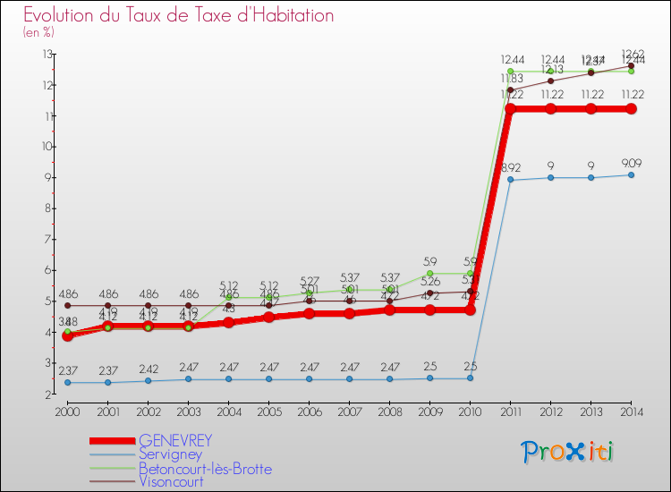 Evolution du taux de la taxe d'habitation pour GENEVREY et les communes proches de 2000 à 2014 Comparaison des taux de la taxe d'habitation pour GENEVREY et les communes voisines de 2000 à 2014