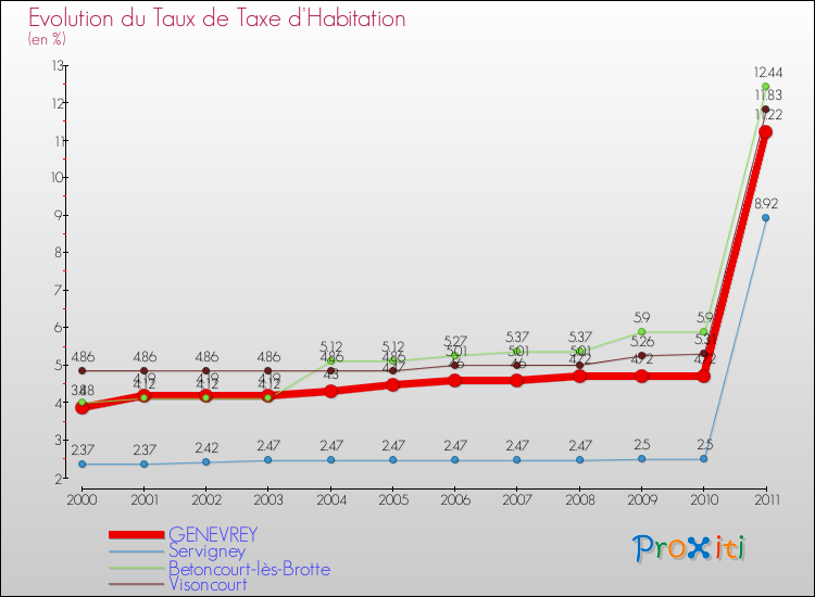 Evolution du taux de la taxe d'habitation pour GENEVREY et les communes proches Comparaison des taux de la taxe d'habitation pour GENEVREY et les communes voisines