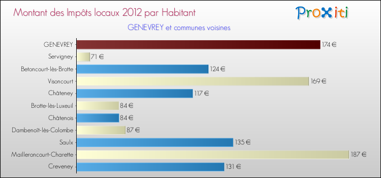Montant des impôts locaux par Habitant pour GENEVREY et les communes proches Comparaison des impôts locaux par habitant pour GENEVREY et les communes voisines