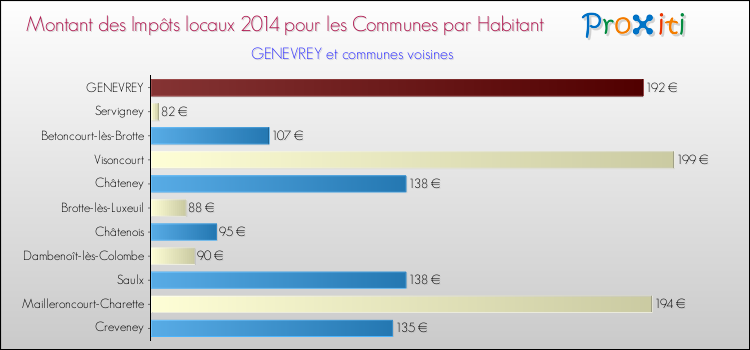 Montant des impôts locaux par Habitant pour GENEVREY et les communes proches en 2014 Comparaison des impôts locaux par habitant pour GENEVREY et les communes voisines en 2014