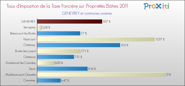 Taux d'imposition de la taxe foncière sur le bati 2011 pour GENEVREY et les communes proches Comparaison des taux d'imposition de la taxe foncière sur le bati 2011 pour GENEVREY et les communes voisines