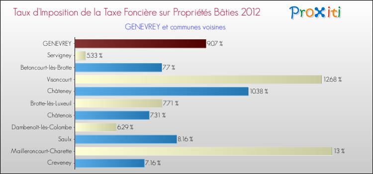 Taux d'imposition de la taxe foncière sur le bati 2012 pour GENEVREY et les communes proches Comparaison des taux d'imposition de la taxe foncière sur le bati 2012 pour GENEVREY et les communes voisines