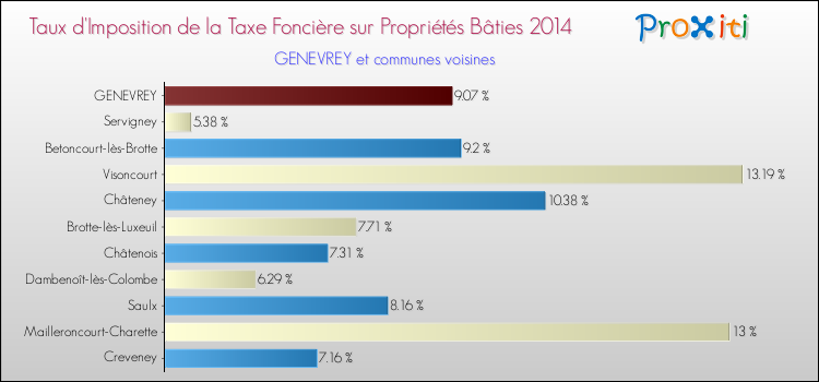 Taux d'imposition de la taxe foncière sur le bati 2014 pour GENEVREY et les communes proches Comparaison des taux d'imposition de la taxe foncière sur le bati 2014 pour GENEVREY et les communes voisines