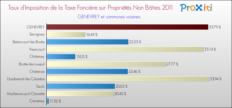 Taux d'imposition de la taxe foncière sur les immeubles et terrains non batis 2011 pour GENEVREY et les communes proches Comparaison des taux d'imposition de la taxe foncière sur les immeubles et terrains non batis 2011 pour GENEVREY et les communes voisines
