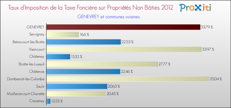 Taux d'imposition de la taxe foncière sur les immeubles et terrains non batis 2012 pour GENEVREY et les communes proches Comparaison des taux d'imposition de la taxe foncière sur les immeubles et terrains non batis 2012 pour GENEVREY et les communes voisines