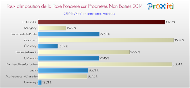 Taux d'imposition de la taxe foncière sur les immeubles et terrains non batis 2014 pour GENEVREY et les communes proches Comparaison des taux d'imposition de la taxe foncière sur les immeubles et terrains non batis 2014 pour GENEVREY et les communes voisines