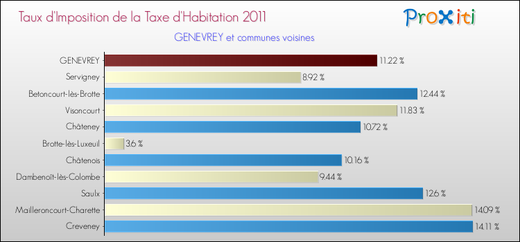 Taux d'imposition de la taxe d'habitation 2011 pour GENEVREY et les communes proches Comparaison des taux d'imposition de la taxe d'habitation 2011 pour GENEVREY et les communes voisines
