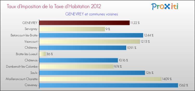 Taux d'imposition de la taxe d'habitation 2012 pour GENEVREY et les communes proches Comparaison des taux d'imposition de la taxe d'habitation 2012 pour GENEVREY et les communes voisines