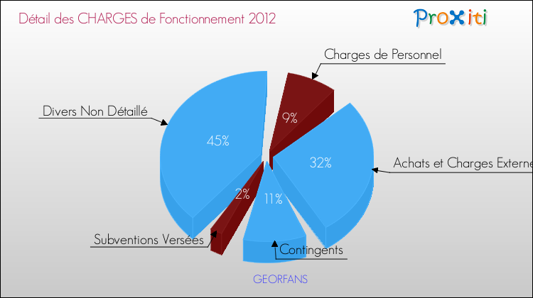 Décomposition des Charges de Fonctionnement 2012 de la commune de GEORFANS Charges de Fonctionnement 2012 pour la commune de GEORFANS
