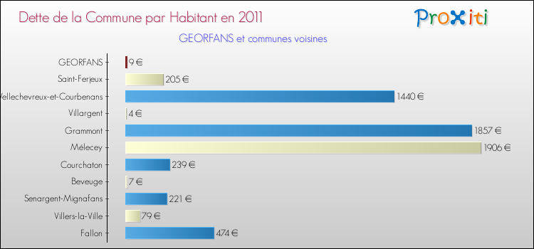Dette par habitant de la commune en 2011 pour GEORFANS et les communes proches Comparaison de la dette par habitant de la commune en 2011 pour GEORFANS et les communes voisines