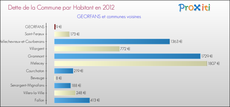Dette par habitant de la commune en 2012 pour GEORFANS et les communes proches Comparaison de la dette par habitant de la commune en 2012 pour GEORFANS et les communes voisines
