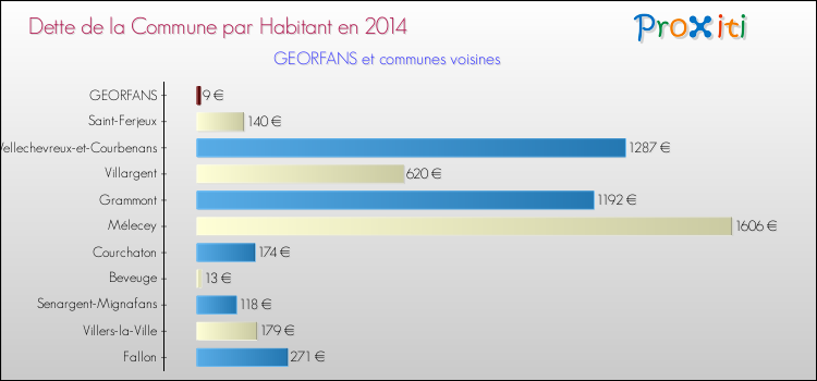 Dette par habitant de la commune en 2014 pour GEORFANS et les communes proches Comparaison de la dette par habitant de la commune en 2014 pour GEORFANS et les communes voisines