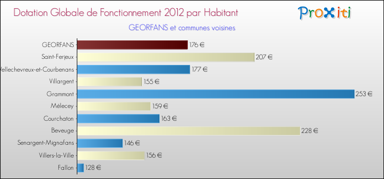 Montant des dotations globales de fonctionnement DGF par Habitant pour GEORFANS et les communes proches Comparaison des des dotations globales de fonctionnement DGF par habitant pour GEORFANS et les communes voisines