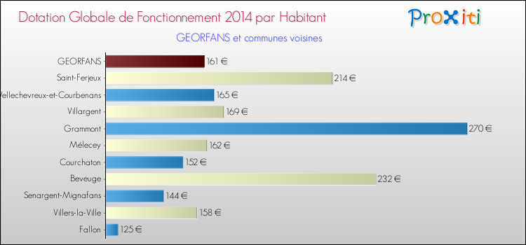 Montant des dotations globales de fonctionnement DGF par Habitant pour GEORFANS et les communes proches en 2014. Comparaison des des dotations globales de fonctionnement DGF par habitant pour GEORFANS et les communes voisines en 2014.