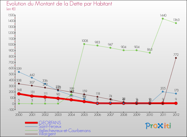 Evolution de la dette par habitant pour la commune de GEORFANS et les communes proches de 2000 à 2012 Comparaison de la dette par habitant pour GEORFANS et les communes voisines de 2000 à 2012