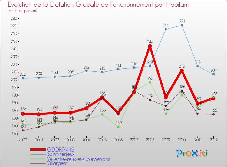 Evolution et montant de la dotation globale de fonctionnement par Habitant pour GEORFANS et les communes proches Comparaison des dotations globales de fonctionnement par habitant pour GEORFANS et les communes voisines