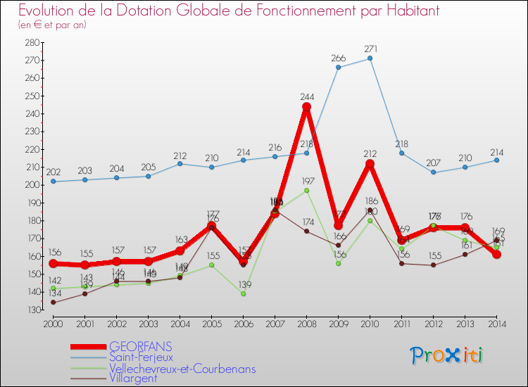 Evolution et montant de la dotation globale de fonctionnement par Habitant pour GEORFANS et les communes proches de 2000 à 2014. Comparaison des dotations globales de fonctionnement par habitant pour GEORFANS et les communes voisines de 2000 à 2014.