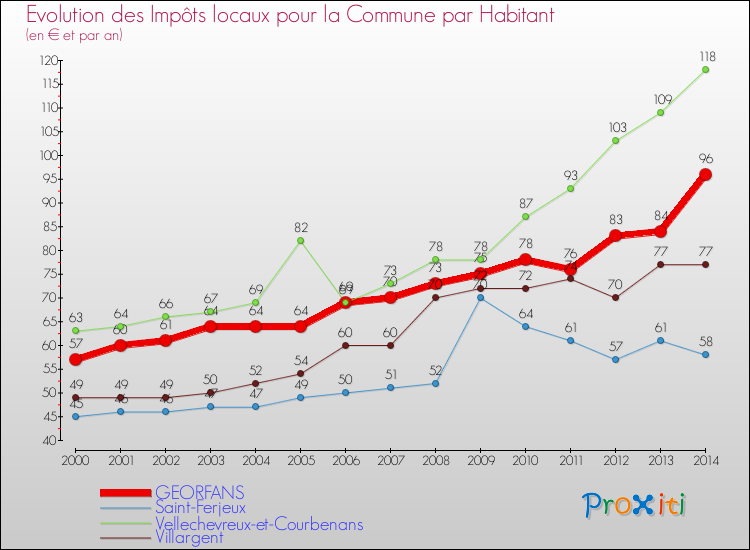 Evolution et montant des impôts locaux par Habitant pour GEORFANS et les communes proches de 2000 à 2014 Comparaison des impôts locaux par habitant pour GEORFANS et les communes voisines de 2000 à 2014