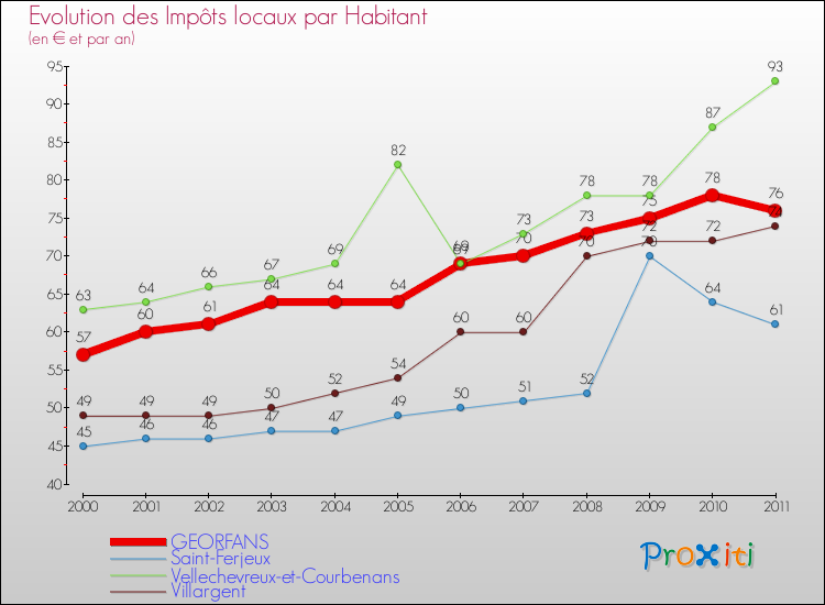Evolution et montant des impôts locaux par Habitant pour GEORFANS et les communes proches Comparaison des impôts locaux par habitant pour GEORFANS et les communes voisines