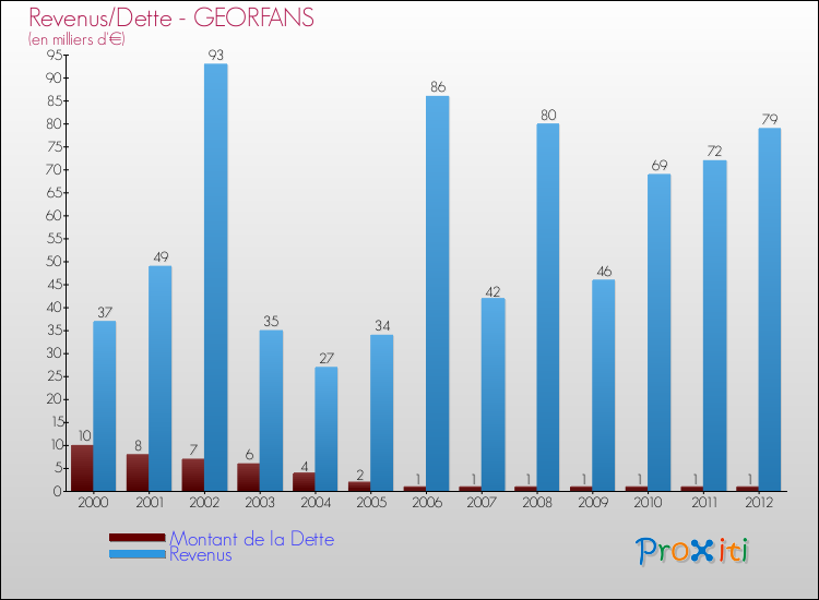 Evolution comparée de la dette et des revenus pour la commune de GEORFANS de 2000 à 2012 Comparaison de la dette et des revenus pour GEORFANS de 2000 à 2012