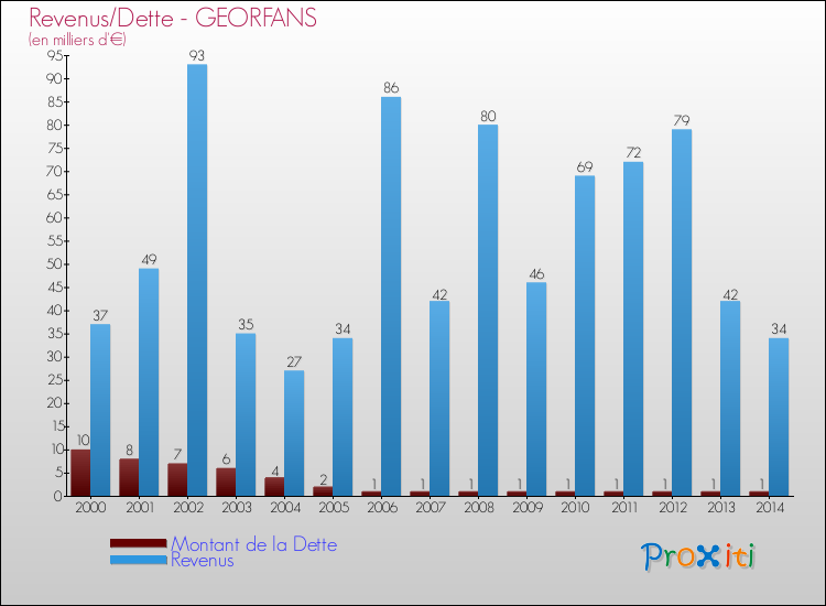 Evolution comparée de la dette et des revenus pour la commune de GEORFANS de 2000 à 2014 Comparaison de la dette et des revenus pour GEORFANS de 2000 à 2014