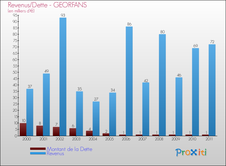 Evolution comparée de la dette et des revenus pour la commune de GEORFANS de 2000 à 2011 Comparaison de la dette et des revenus pour GEORFANS de 2000 à 2011