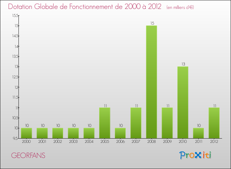 Evolution du montant de la Dotation Globale de Fonctionnement pour la commune de GEORFANS de 2000 à 2012 Evolution du montant de la Dotation Globale de Fonctionnement pour GEORFANS de 2000 à 2012