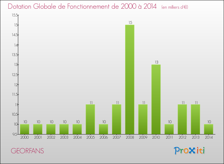 Evolution du montant de la Dotation Globale de Fonctionnement pour la commune de GEORFANS de 2000 à 2014 Evolution du montant de la Dotation Globale de Fonctionnement pour GEORFANS de 2000 à 2014