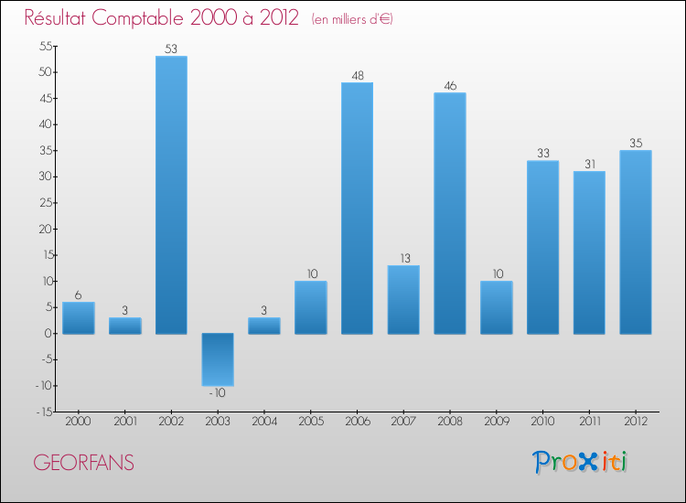 Evolution du résultat comptable pour la commune de GEORFANS de 2000 à 2012 Evolution du résultat comptable pour GEORFANS de 2000 à 2012