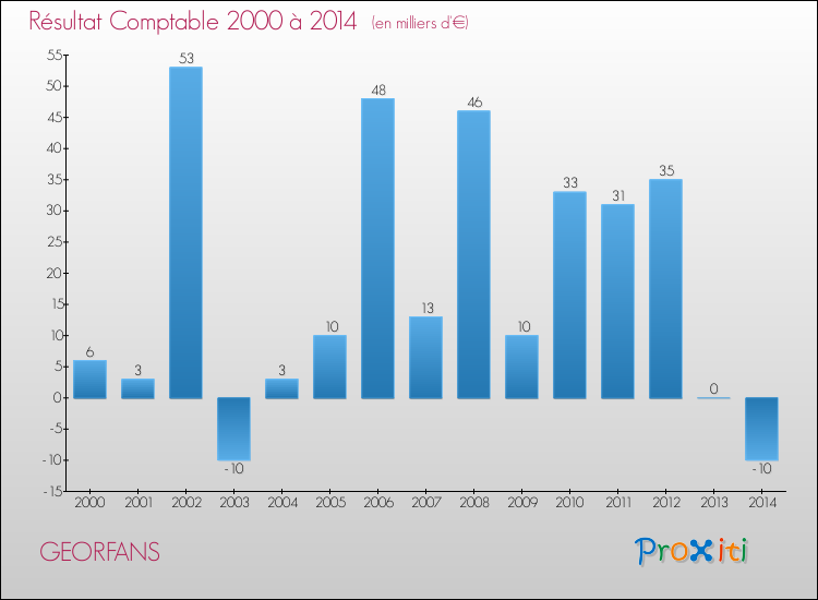 Evolution du résultat comptable pour la commune de GEORFANS de 2000 à 2014 Evolution du résultat comptable pour GEORFANS de 2000 à 2014