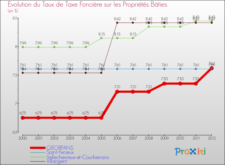 Evolution du taux de la taxe foncière sur le bati pour GEORFANS et les communes proches de 2000 à 2012 Comparaison des taux de taxe foncière sur le bati pour GEORFANS et les communes voisines de 2000 à 2012