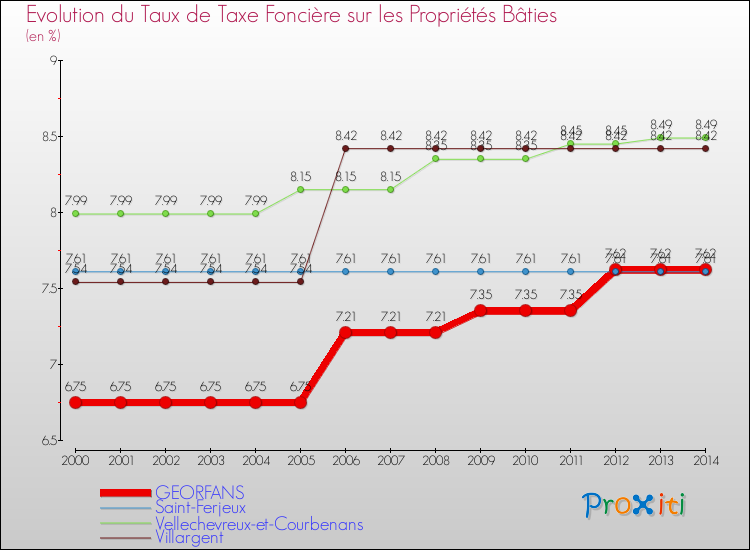 Evolution du taux de la taxe foncière sur le bati pour GEORFANS et les communes proches de 2000 à 2014 Comparaison des taux de taxe foncière sur le bati pour GEORFANS et les communes voisines de 2000 à 2014
