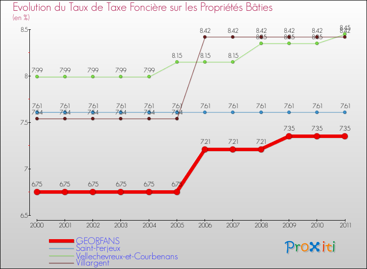 Evolution du taux de la taxe foncière sur le bati pour GEORFANS et les communes proches Comparaison des taux de taxe foncière sur le bati pour GEORFANS et les communes voisines