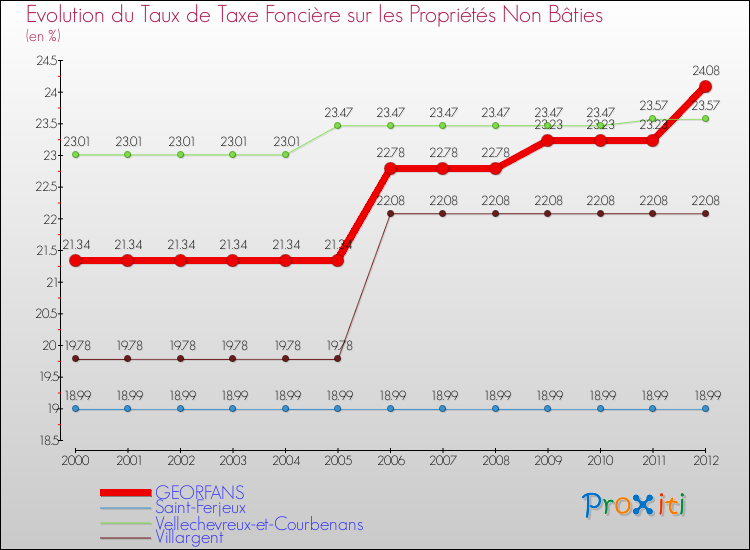 Evolution du taux de la taxe foncière sur les immeubles et terrains non batis pour GEORFANS et les communes proches de 2000 à 2012 Comparaison des taux de la taxe foncière sur les immeubles et terrains non batis pour GEORFANS et les communes voisines de 2000 à 2012