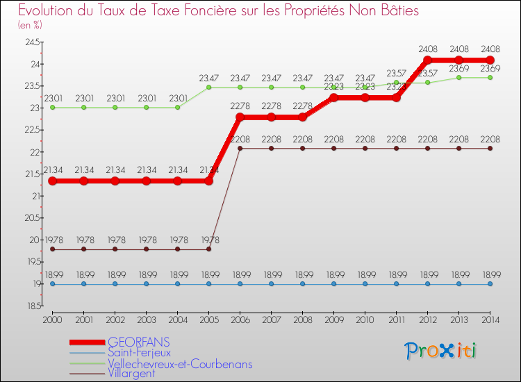 Evolution du taux de la taxe foncière sur les immeubles et terrains non batis pour GEORFANS et les communes proches de 2000 à 2014 Comparaison des taux de la taxe foncière sur les immeubles et terrains non batis pour GEORFANS et les communes voisines de 2000 à 2014